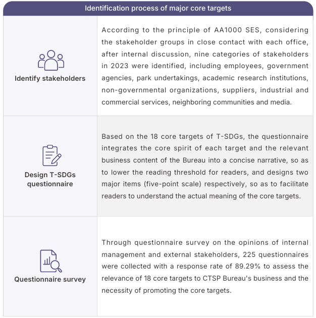 Identification process and results of major core targets, part 1