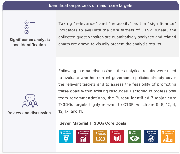 Identification process and results of major core targets, part 2