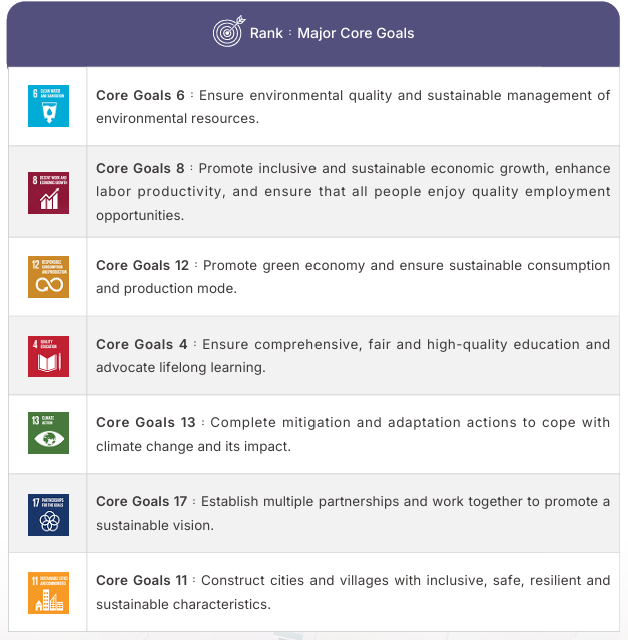 Prioritization of material core goals