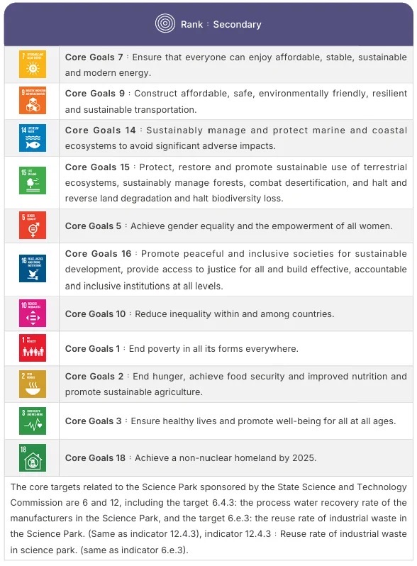 Prioritization of secondary core goals