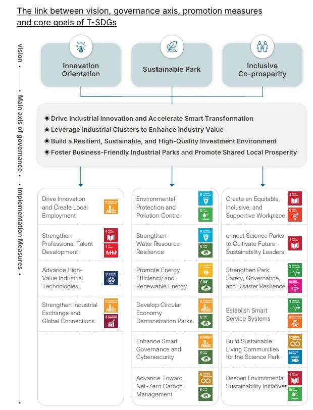 The link between the vision, governance axis, promotion measures and the core goals of the T-SDGs