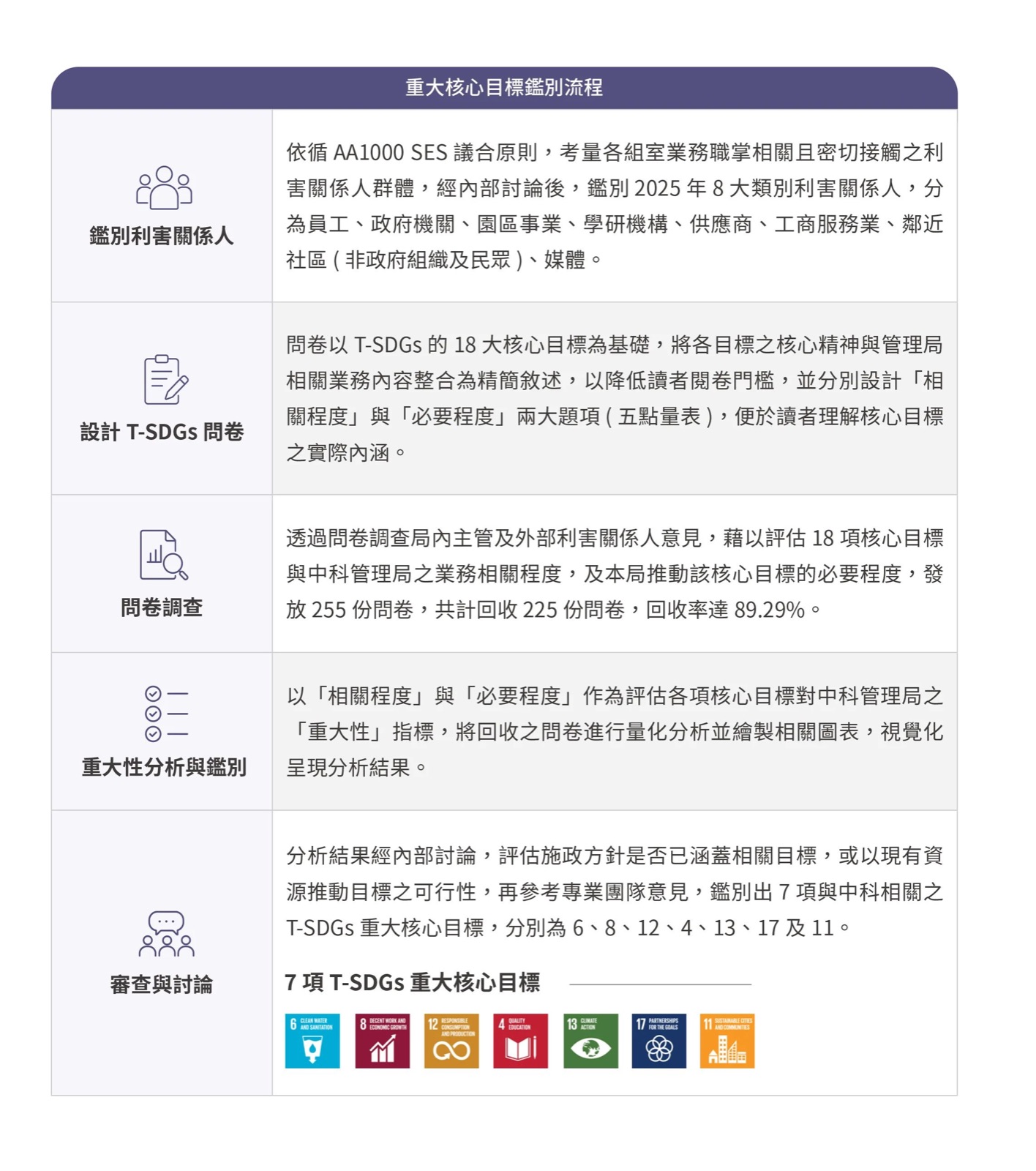 T-SDGs 重大核心目標鑑別流程