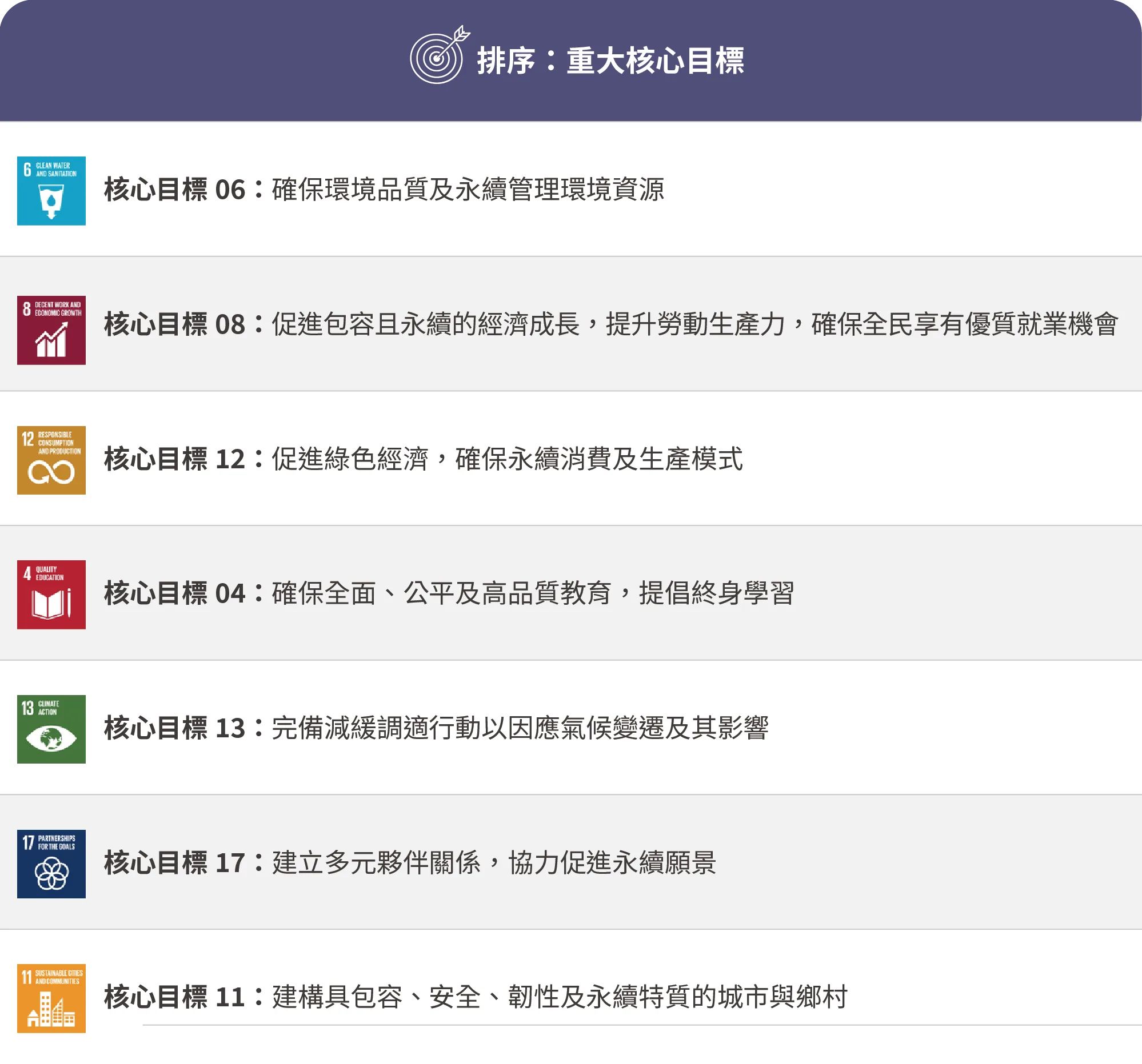 T-SDGs 重大核心目標排序