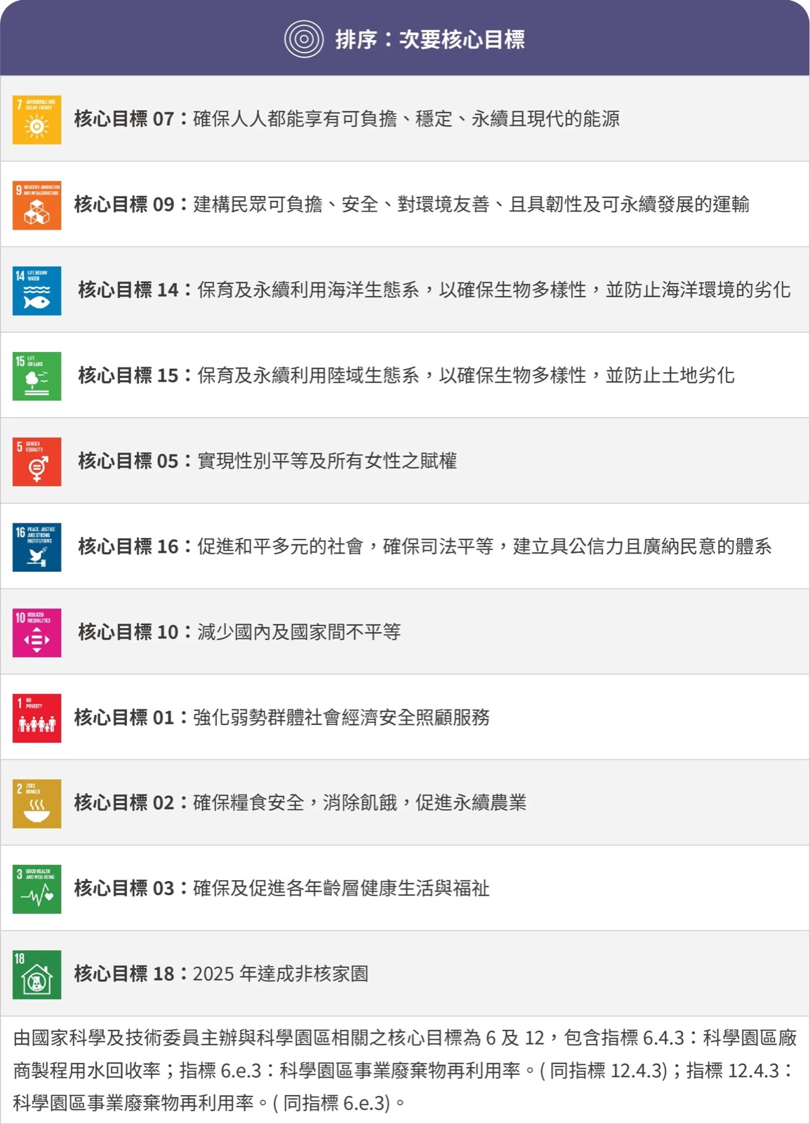 T-SDGs 次要核心目標排序
