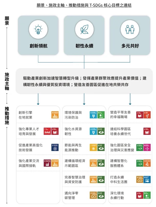 願景、施政主軸、推動措施與 T-SDGs 核心目標之連結