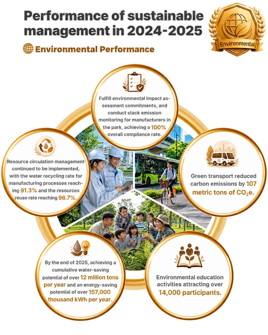 CTSP environmental performance, 2024–2025