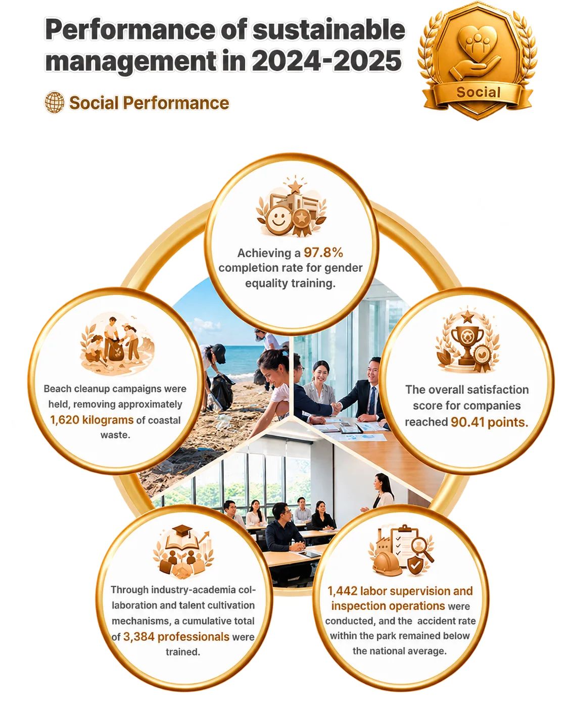 CTSP social performance, 2024–2025