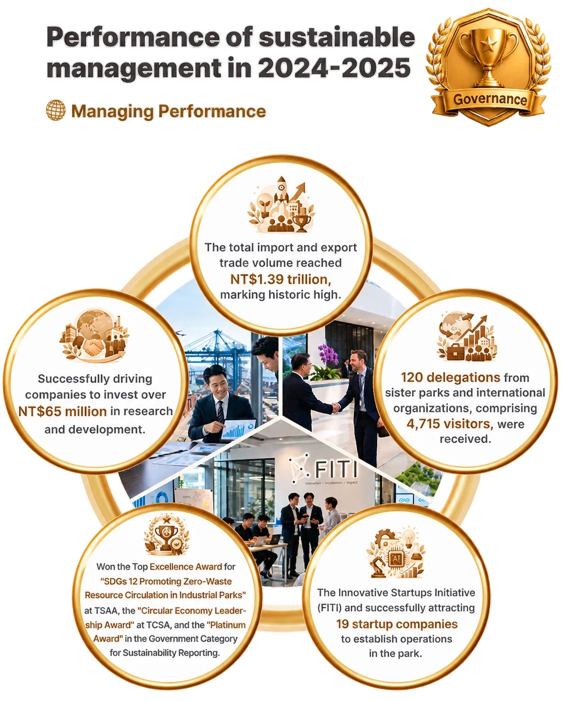 CTSP management performance, 2024–2025