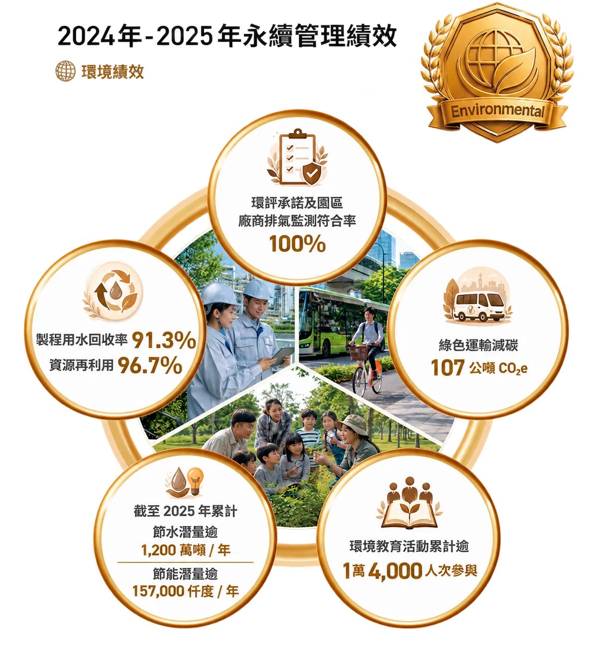 2024–2025 年中科環境面永續管理績效