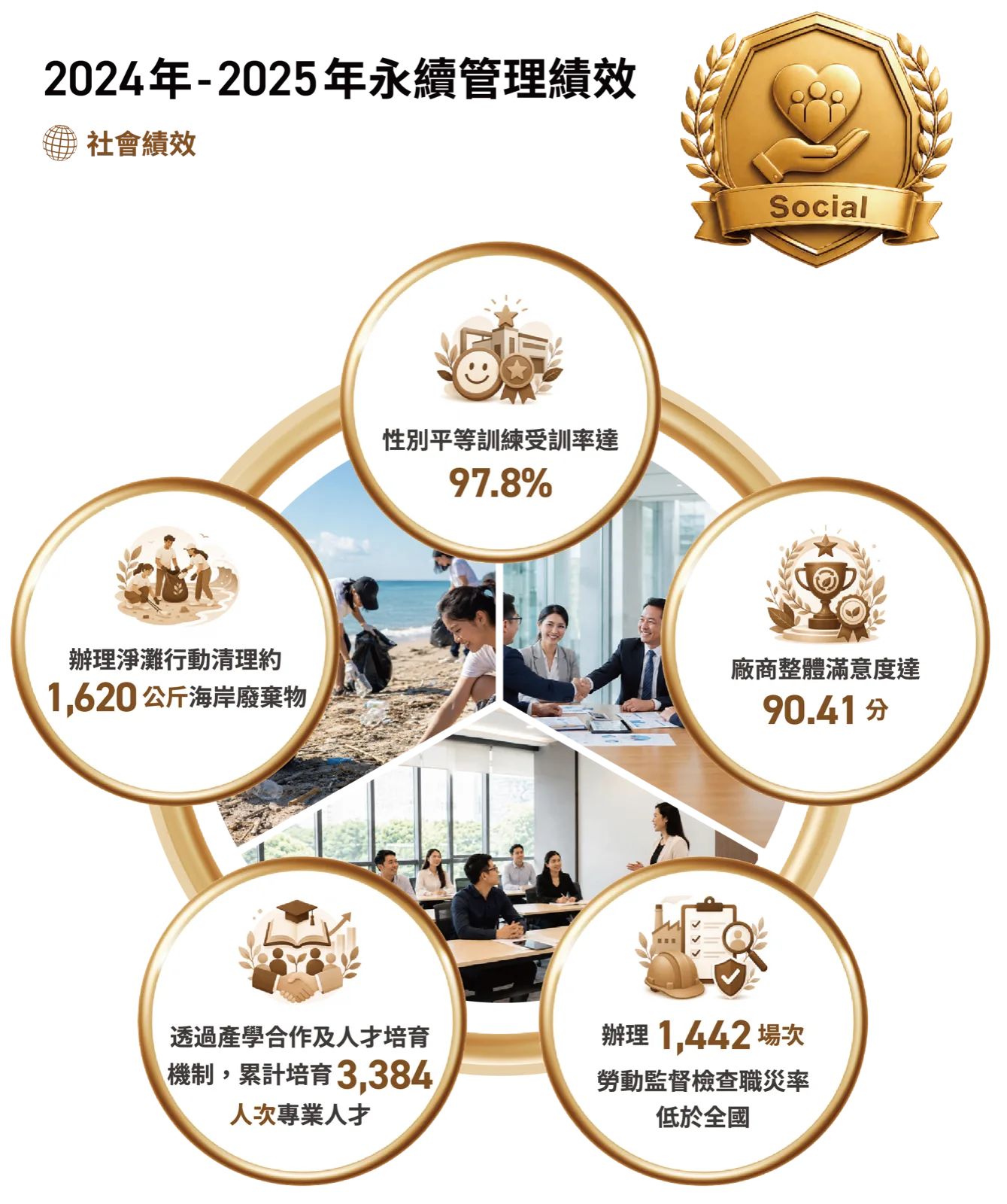 2024–2025 年中科社會面永續管理績效