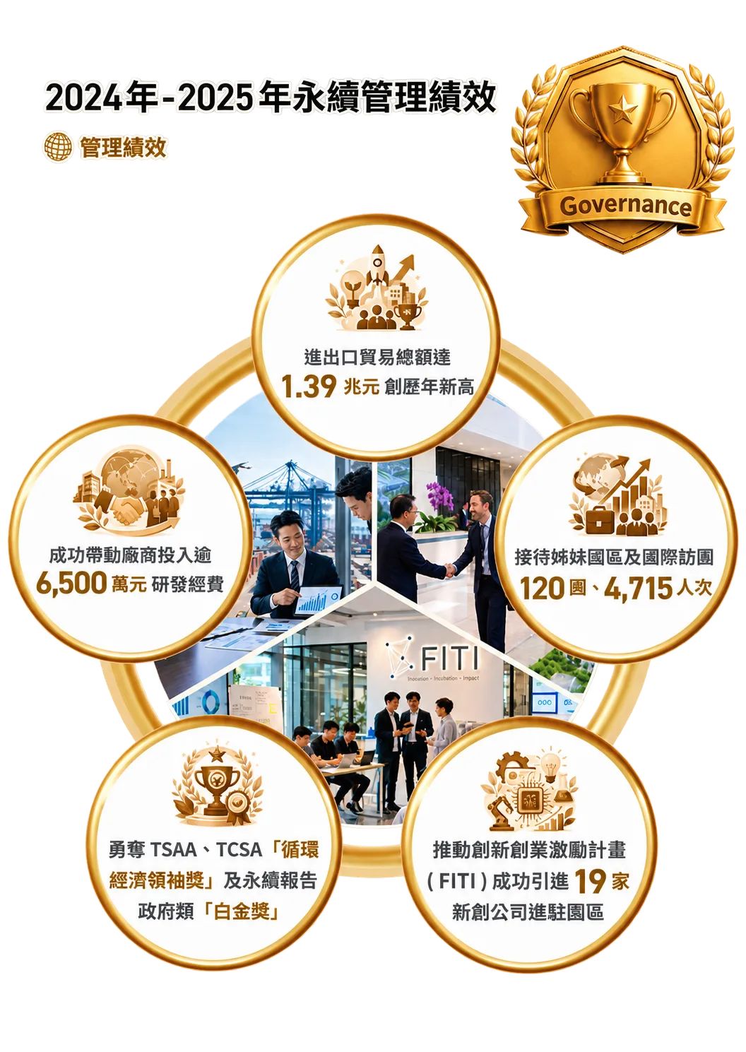 2024–2025 年中科治理面永續管理績效
