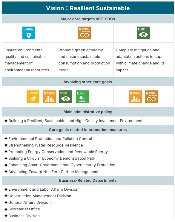 Resilient and sustainable pillar, core goals T-SDG 6, 12 and 13