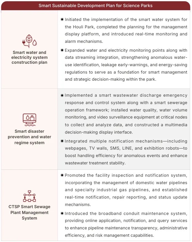 Smart Sustainable Development Plan for Science Parks