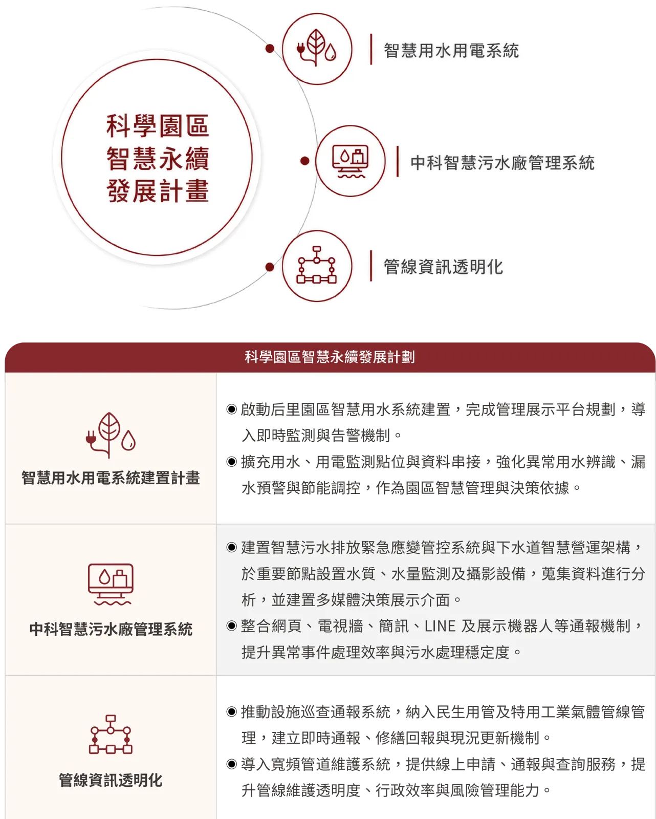 科學園區智慧永續發展計劃