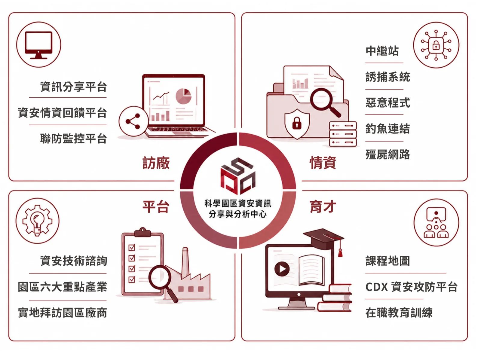科學園區資安資訊分享與分析中心