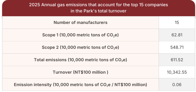 2025 Annual gas emissions that account for the top 15 companies in the Park's total turnover