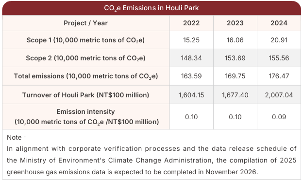 CO2 e Emissions in Houli Park