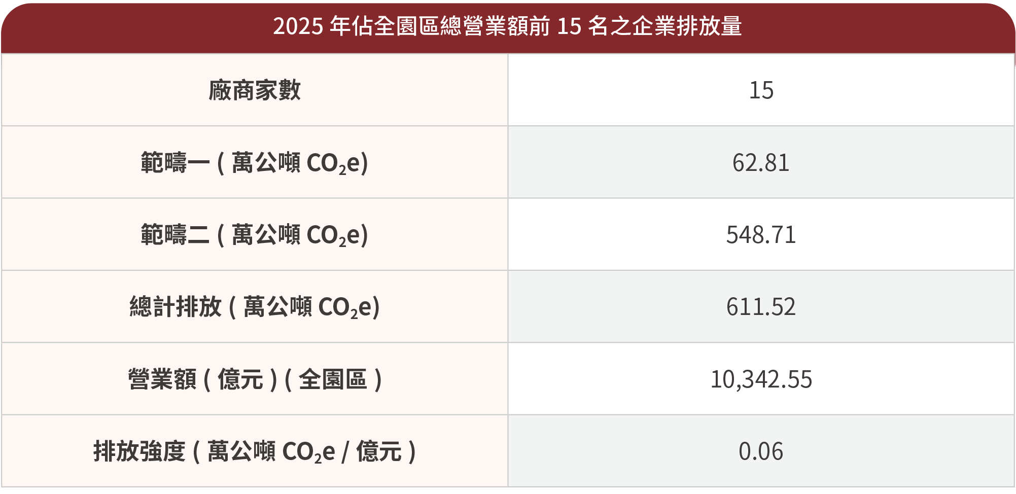 2025年佔全園區總營業額錢15名之企業排放量