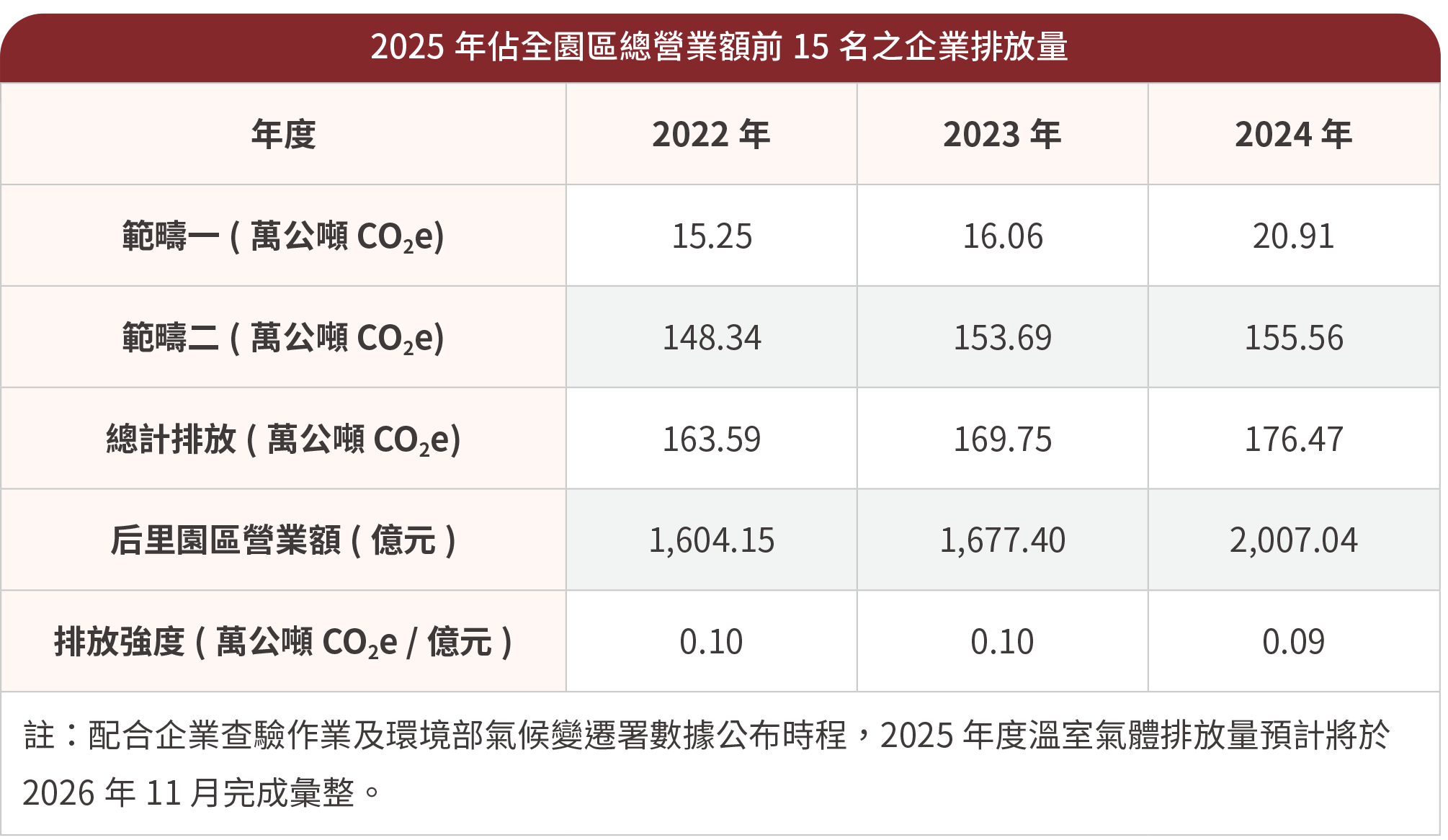 各年度后里園區CO2e排放量