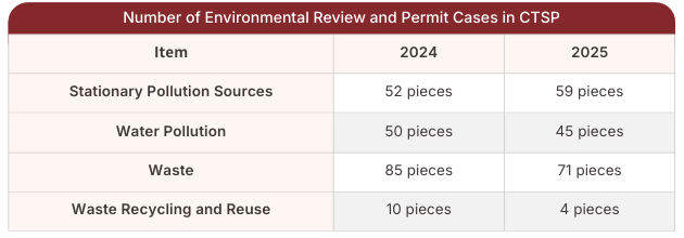 Number of Environmental Review and Permit Cases in CTSP