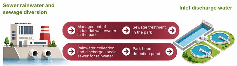 Separation of stormwater and wastewater sewers
