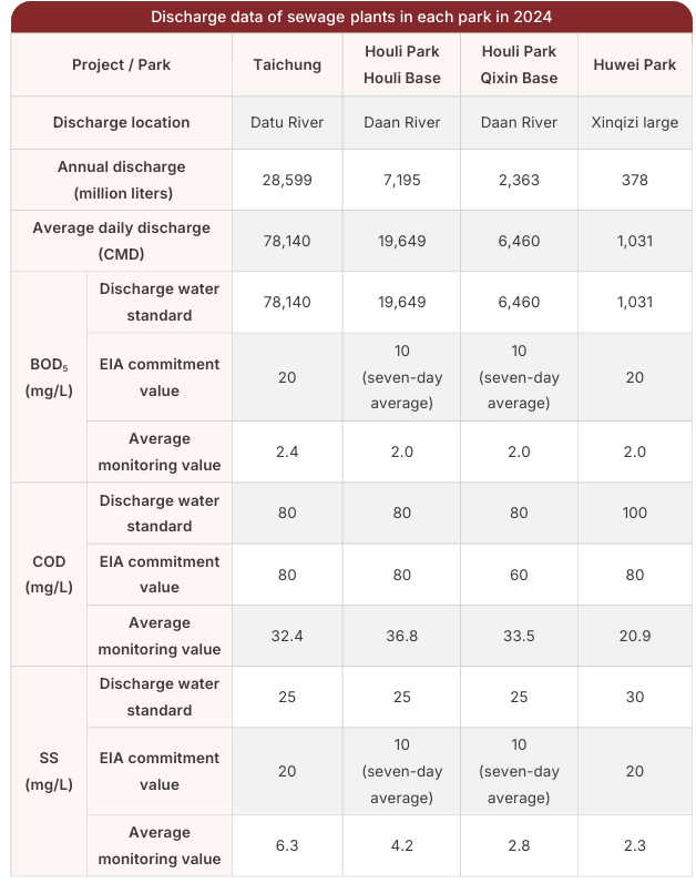 Discharge data of sewage plants in each park in 2024-1