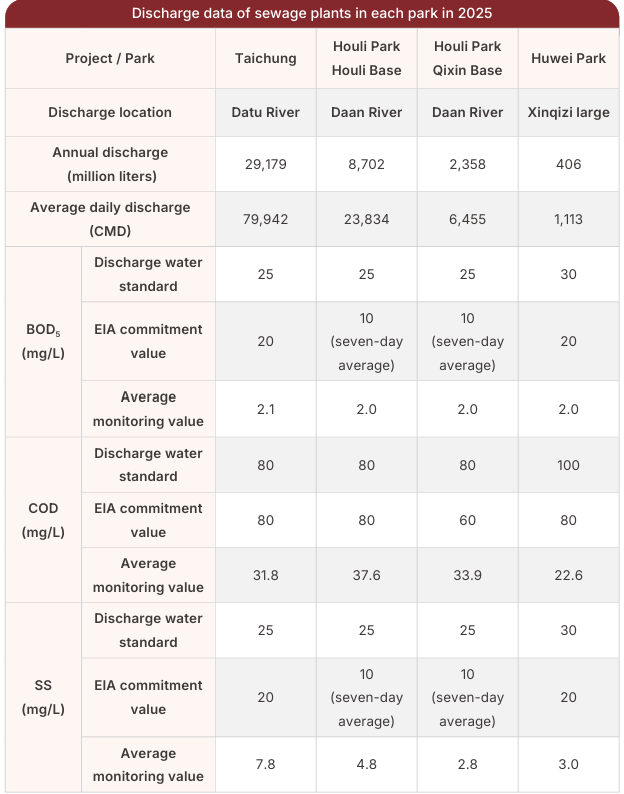 Discharge data of sewage plants in each park in 2024-2