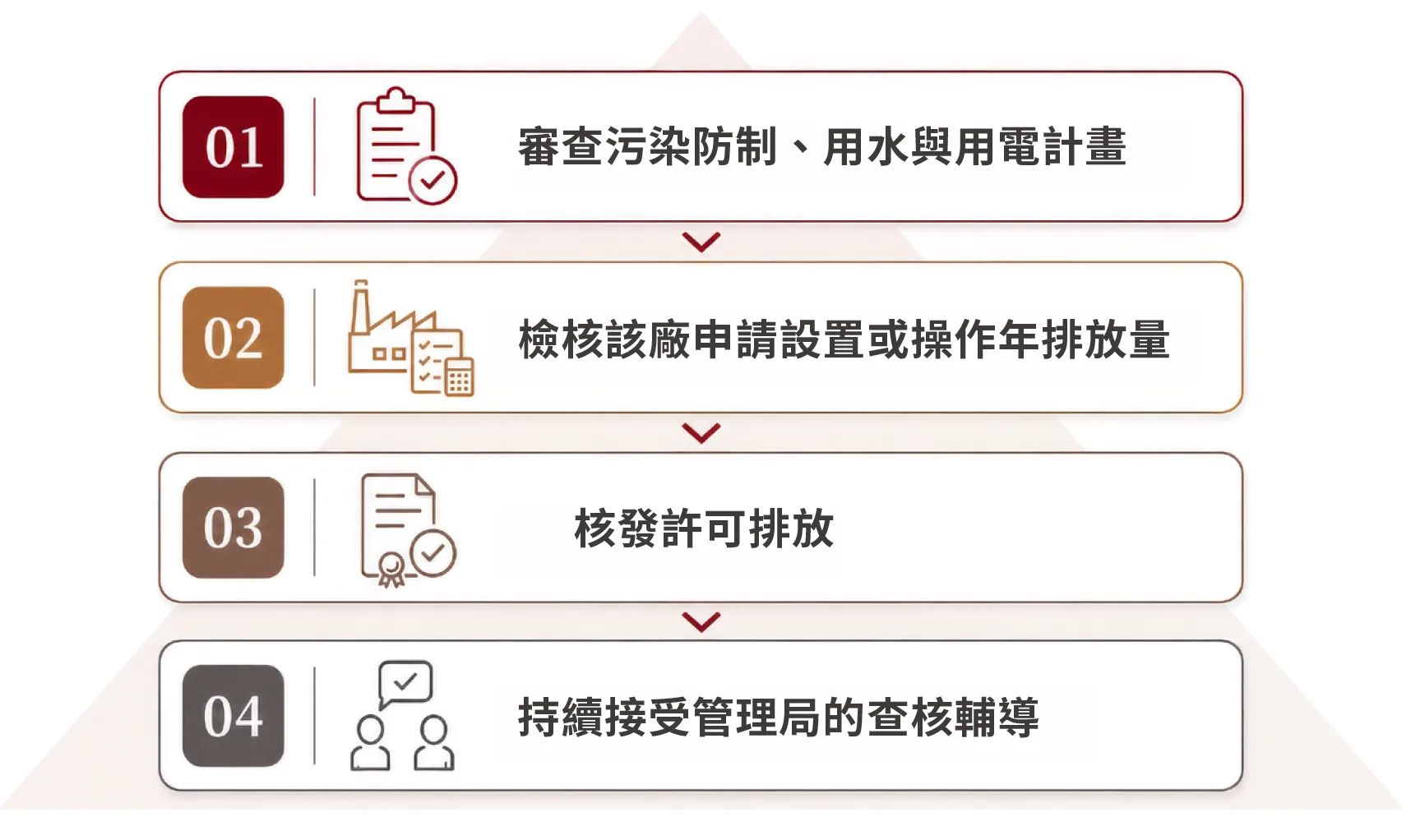 審查流程圖