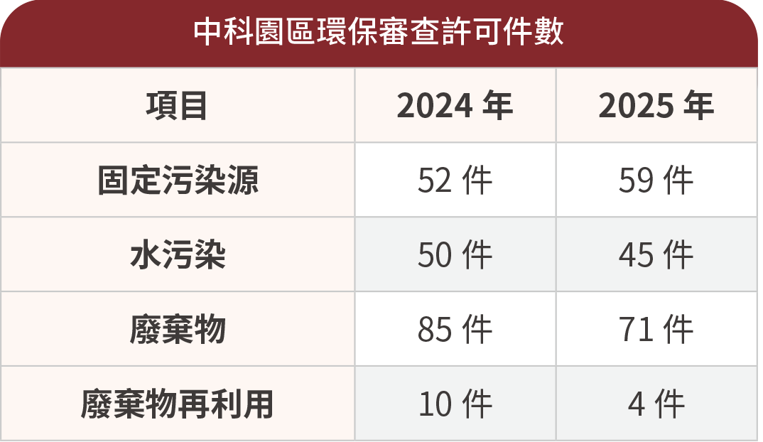 中科園區環保審查許可件數