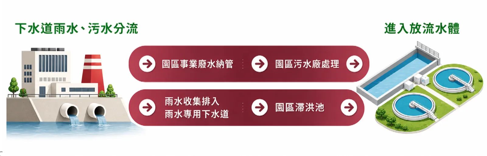 下水道雨水污水分流