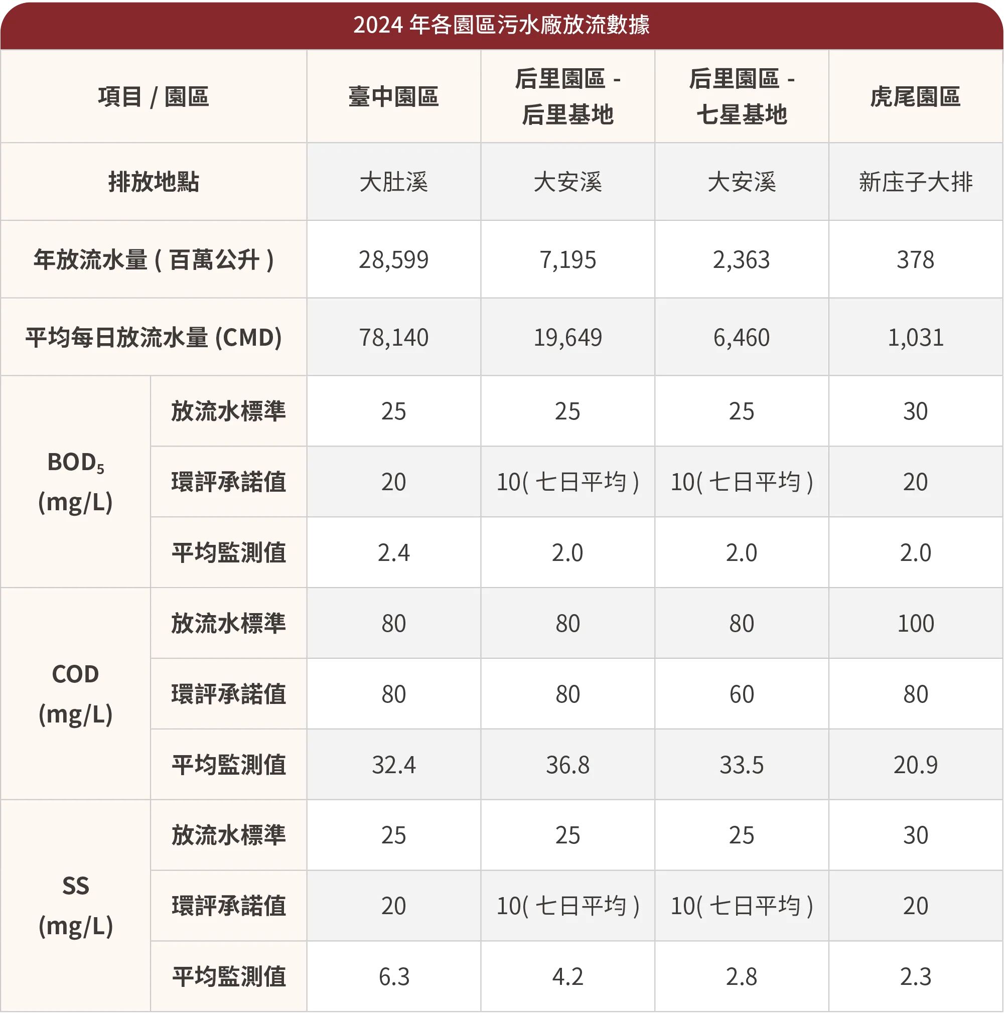 2024年各園區汙水廠放流數據