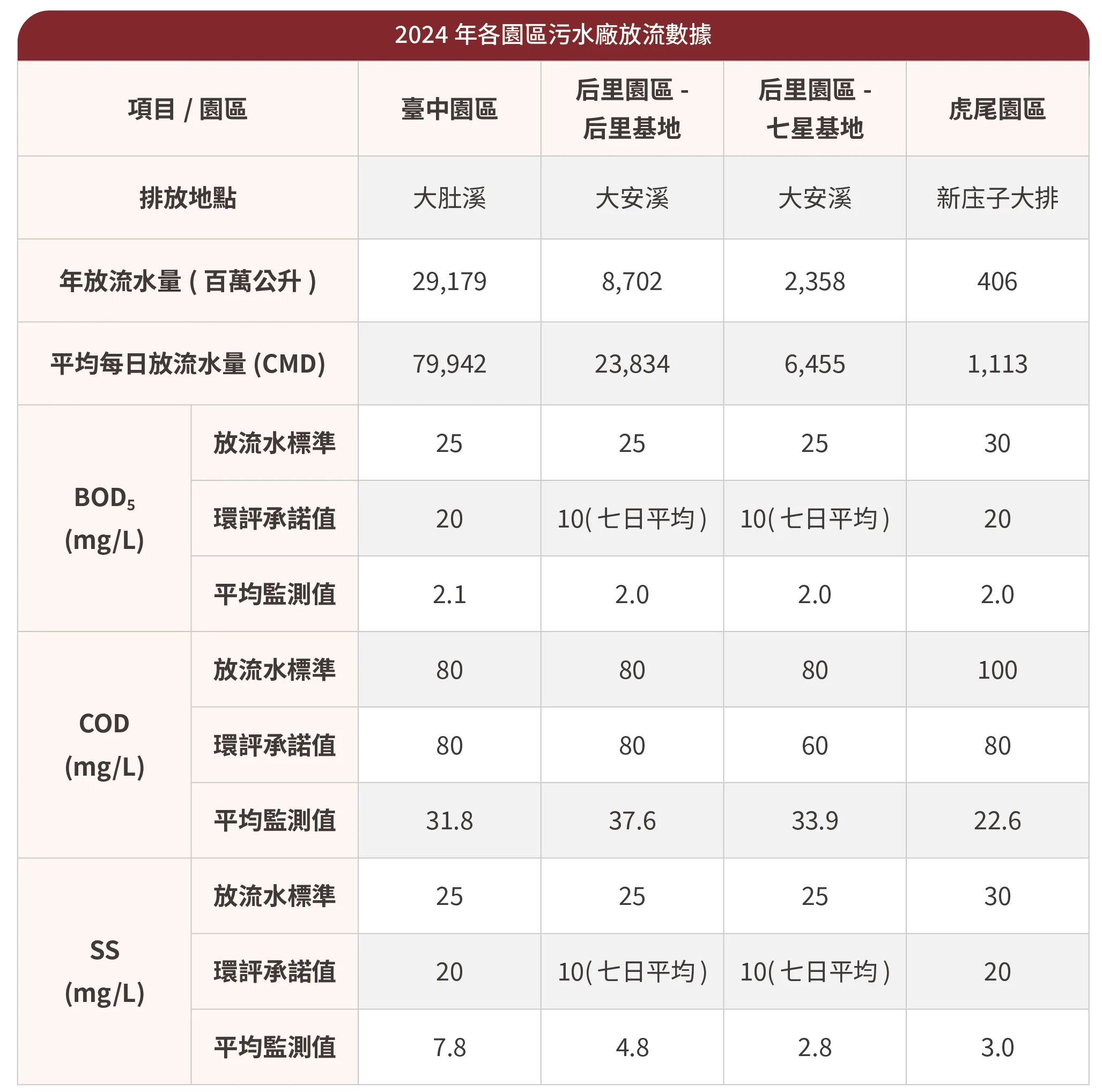 2025年各園區汙水廠放流數據