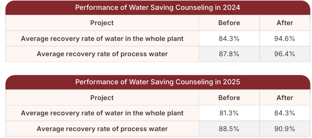 Performance of Water Saving Counseling in 2024&amp;2025