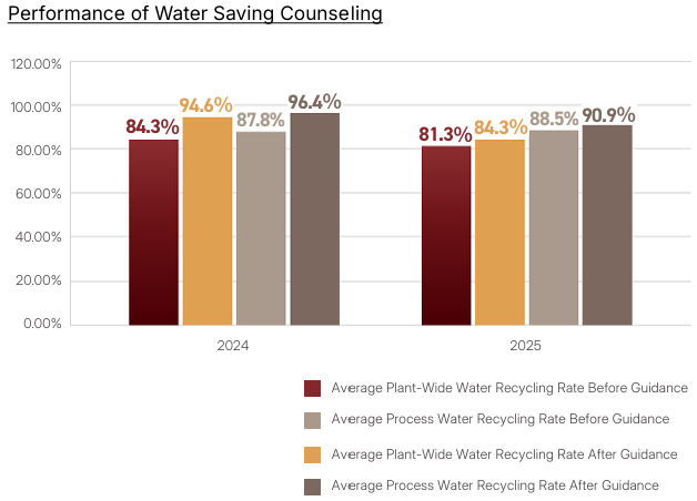 2024 &amp; 2025 Water Conservation Counseling Performance Bar Chart