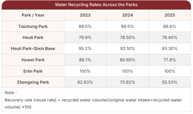 Water Recycling Rates Across the Parks