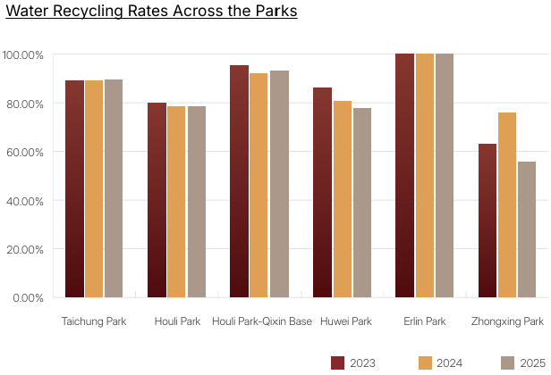 ater Recycling Rates by Park: Bar Chart
