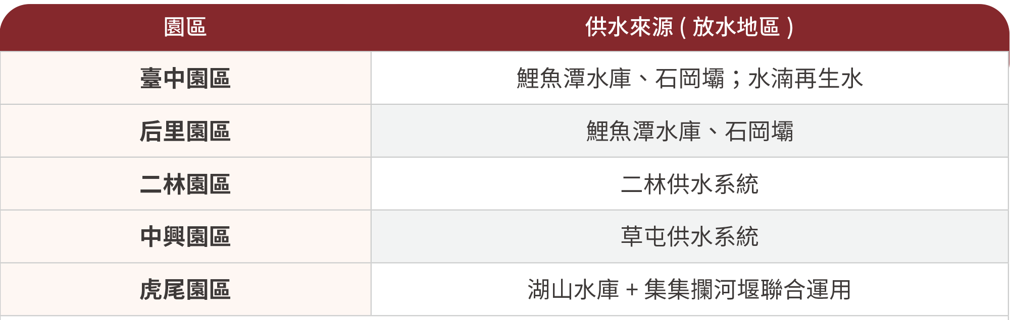 各園區供水來源