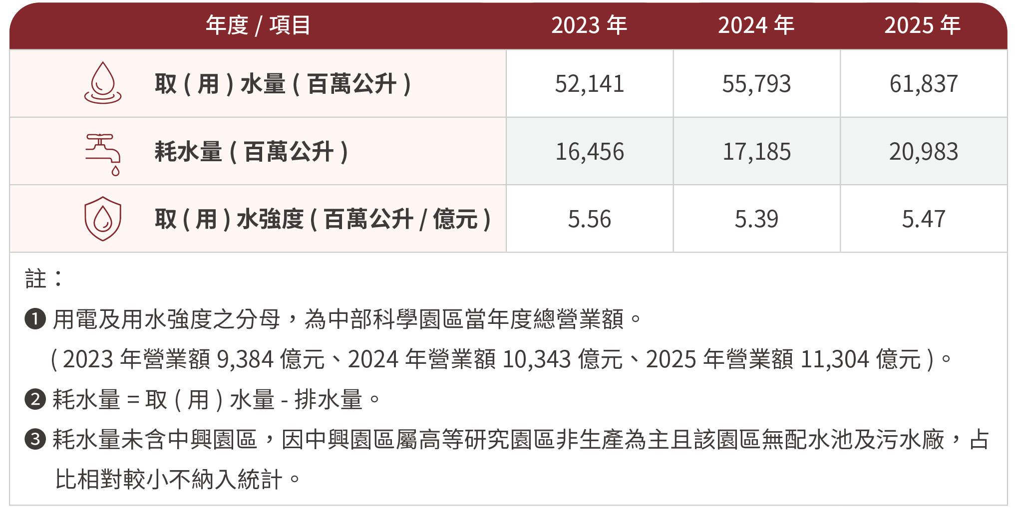 園區用水狀況