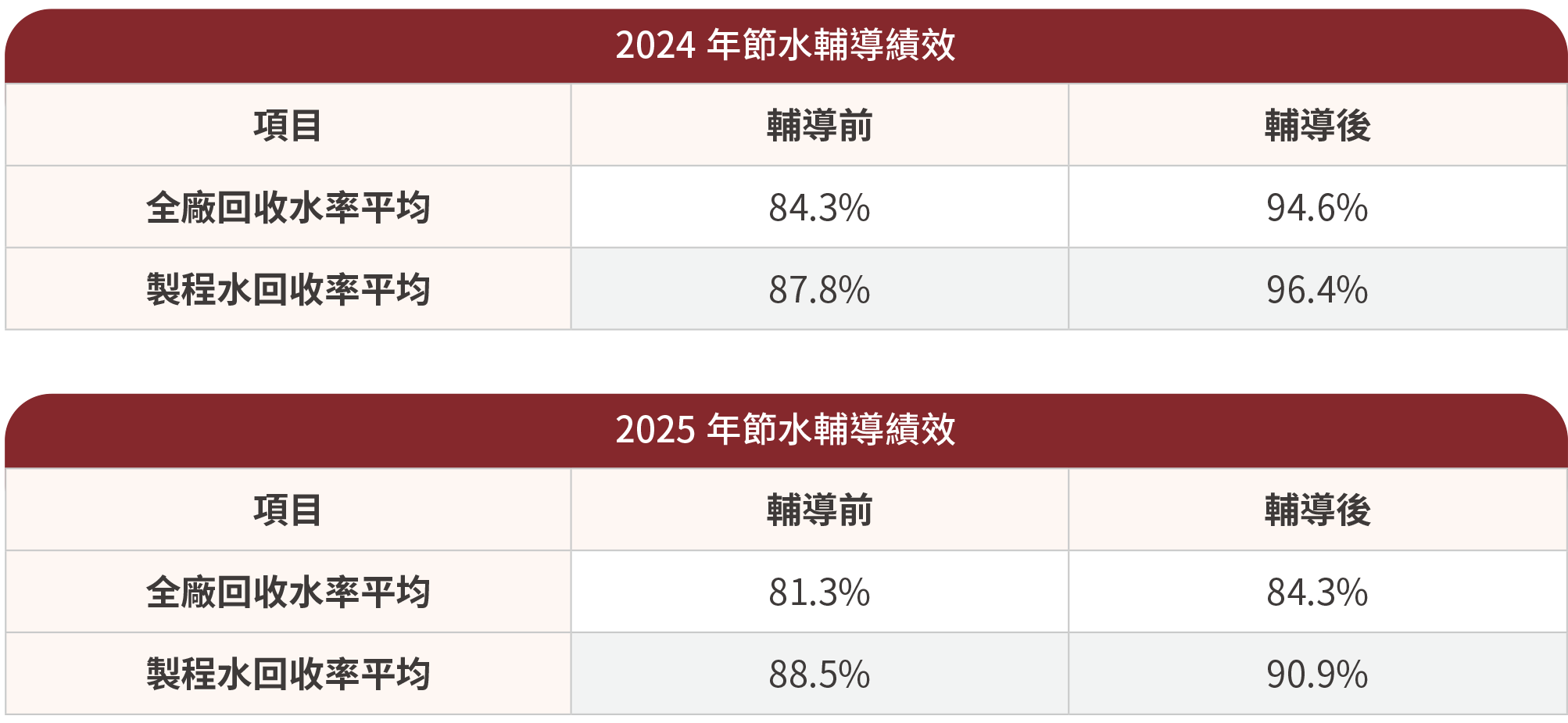 2024&amp;2025節水輔導績效