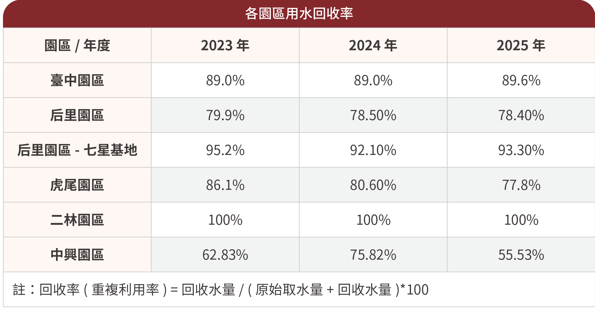 各園區用水回收率