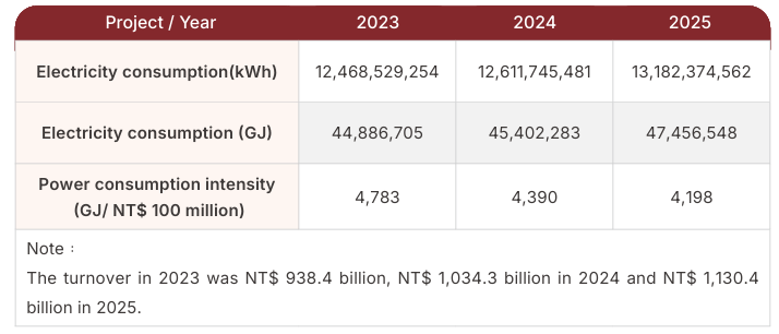 Annual Electricity Consumption