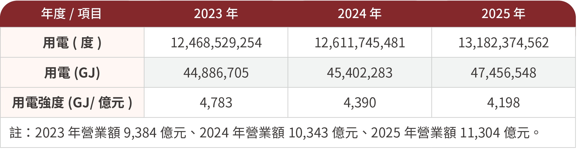 年度用電量