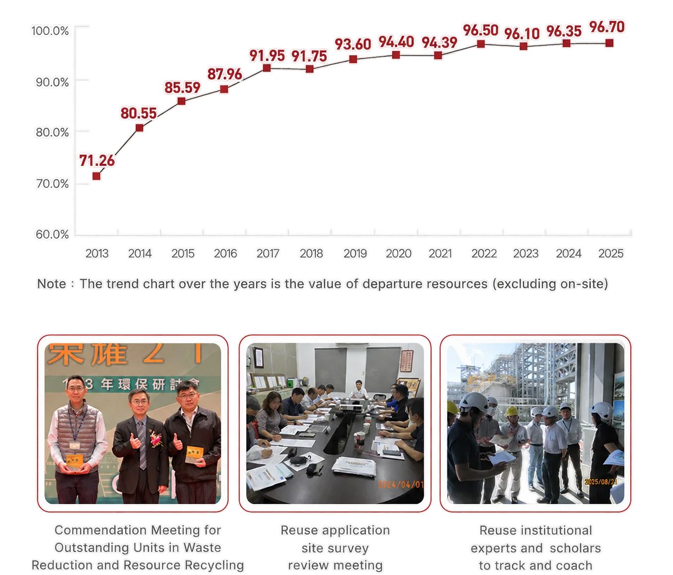 Waste Recycling Rate of Science Parks