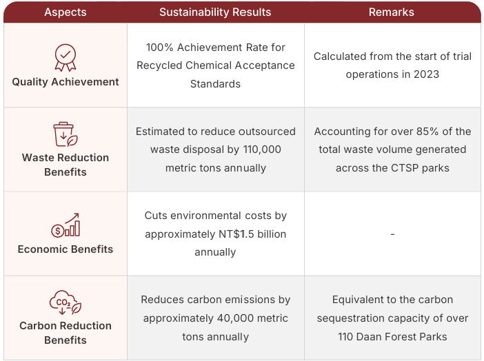 Sustainability Achievements by Dimension