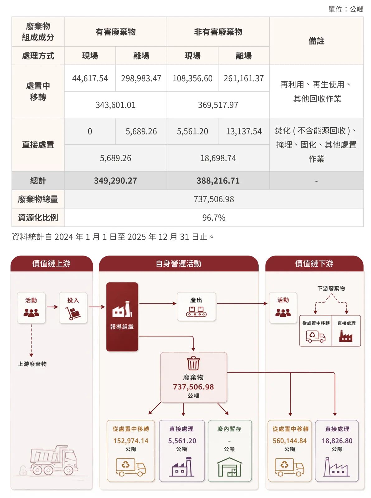 廢棄物處置