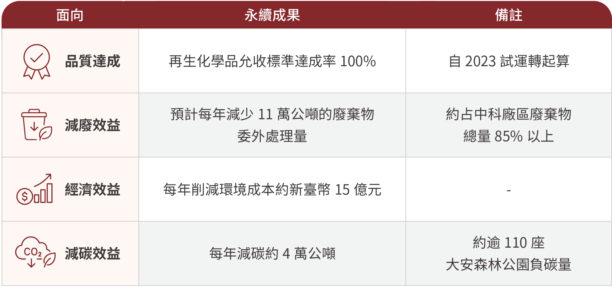 各面向的永續成果
