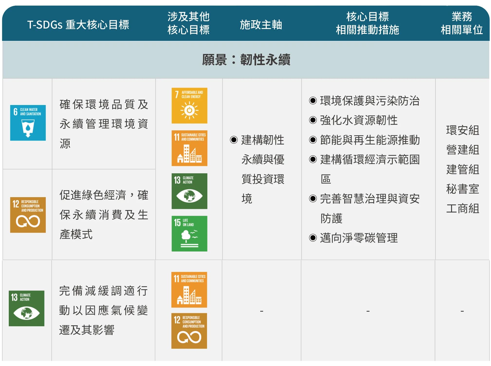 E 韌性永續面向核心目標 T-SDG 6、12、13