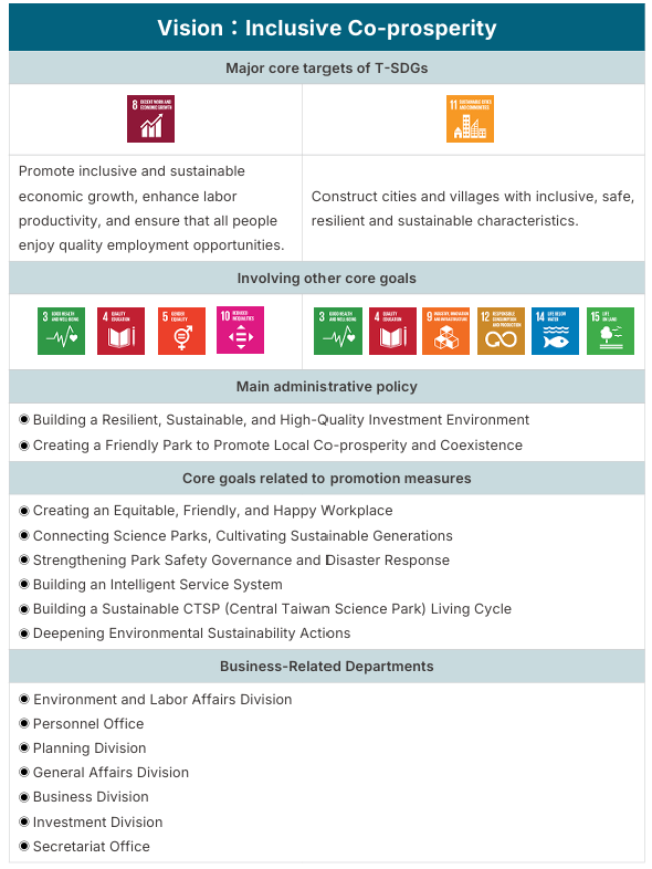 Inclusive co-prosperity pillar, core goals T-SDG 8 and 11
