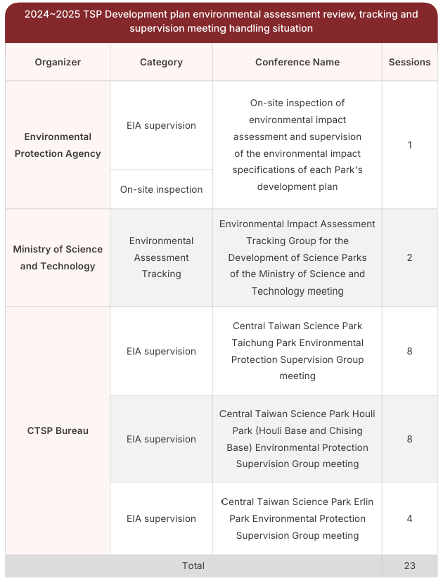2024~2025 TSP Development plan environmental assessment review, tracking and supervision meeting handling situation