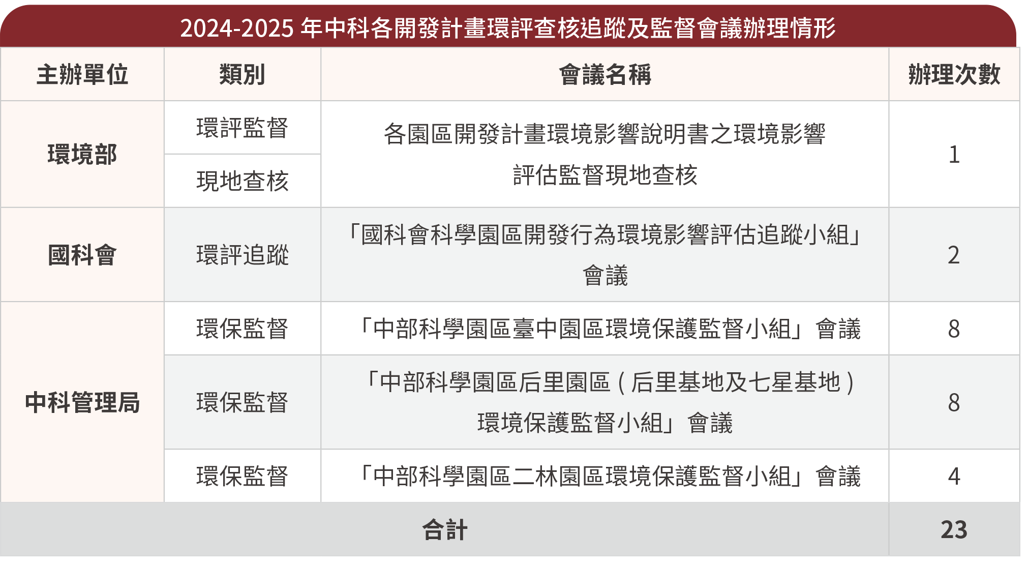 2024~2025年中科各開發計畫環評查核追蹤及監督會議辦理情形